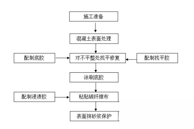 伊通碳纤维加固的优势以及使用方法